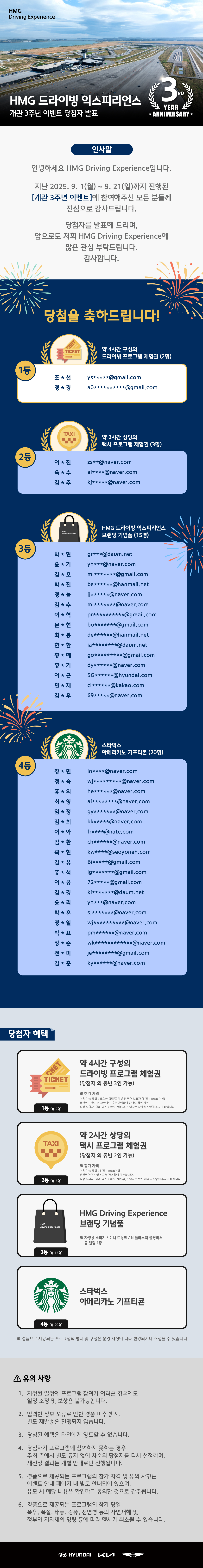 HMG 드라이빙 익스피리언스 개관 3주년 이벤트 당첨자 발표, [인사말] 안녕하세요 HMG Driving Experience 입니다. 지난 2025. 9. 1(월)~9. 21(일)까지 진행된 [개관 3주년 이벤트]에 참여해주신 모든분들께 진심으로 감사드립니다. 당첨자를 발표해 드리며, 앞으로도 저희 HMG Driving Experience에 많은 관심 부탁드립니다. 감사합니다., [당첨을 축하드립니다.] 1등 : 약 4시간 구성의 드라이빙 프로그램 체험권 (총 2명), 조*선 / ys*****@gmail.com, 정*경 / a0**********@gmail.com, 2등 : 약 2시간 상당의 택시 프로그램 체험권 (3명), 이*진 / zs**@naver.com, 육*수 al****@naver.com, kj*****@naver.com, 3등 : HMG 드라이빙 익스피리언스 브랜딩 기념품 (15명), 박*현 / gr***@daum.net, 윤*기 / yh***@naver.com, 김*호 / mi*******@gmail.com, 박*진 be******@hanmail.net, 정*늘 / jj******@naver.com, 김*수 / mi*******@naver.com, 이*혁 / pr**********@gmail.com, 문*현 / bo*******@gmail.com, 최*봉 de******@hanmail.net, 한*환 / ia********@daum.net, 황*혜 / go*********@gmail.com, 황*기 / dy******@naver.com, 이*근 / SG******@hyundai.com, 민*재 / cl******@kakao.com, 김*우 / 69*****@naver.com, 4등 : 스타벅스 아메리카노 기프티콘 (20명), 장*민 / in****@naver.com, 정*숙 / wj*********@naver.com, 홍*의 / he******@naver.com, 최*영 / ai********@naver.com, 임*정 / gy*******@naver.com, 김*희 / kk*****@naver.com, 이*아 / fr****@nate.com, 김*환 / ch******@naver.com, 곽*현 / kw****@seoyoneh.com, 김*유 / Bi*****@gmail.com, 홍*석 / ig*******@gmail.com, 이*봉 /72*****@gmail.com, 김*경 / ki*******@duam.net, 윤*리 / yn****@naver.com, 박*훈 / sj*******@naver.com, 정*일 /wj**********@naver.com, 박*표 / pm******@naver.com, 장*준 / wk************@naver.com, 전*미 / je********@gmail.cpm, 김*훈 / ky******@naver.com, [당첨자 혜택] 1등 (총 2명) : 약 4시간 구성의 드라이빙 프로그램 체험권 (당첨자 외 동반 3인 가능), ※ 참가 자격 : (이용 가능 대상) 유효한 국내/국제 운전 면허 보유자 (신장 140cm 이상), (동반인) 신장 140cm 이상, 운전면허증이 없어도 참여  가능, 심장 질환자, 허리 디스크 환자, 임산부, 노약자는 참가를 지양해 주시기 바랍니다., 2등 (총 3명) : 약 2시간 상당의 택시 프로그램 체험권 (당첨자 외 동반 2인 가능) ※ 참가자격 : (이용 가능 대상) 신장 140cm이상, 운전 면허증이 없어도 누구나 참여 가능합니다., 심장 질환자, 허리디스크 환자, 임산부, 노약자는 택시 체험을 지양해 주시기 바랍니다., 3등 (총 15명) : HMG Driving Experience 브랜딩 기념품 ※ 차량용 소화기 / 미니 트렁크 / N 플라스틱 폴딩박스 중 랜덤 1종, 4등 (총 20명) : 스타벅스 아메리카노 기프티콘, ※ 경품으로 제공되는 프로그램의 형태 및 구성은 운영 사정에 따라 변경되거나 조정될 수 있습니다., [유의 사항] 1. 지정된 일정에 프로그램 참여가 어려운 경우에도 일정 조정 및 보상은 불가능합니다., 2. 입력한 정보 오류로 인한 경품 미수령 시, 별도 재발송은 진행되지 않습니다., 3. 당첨된 혜택은 타인에게 양도할 수 없습니다., 4. 당첨자가 프로그램에 참여하지 못하는 경우 주최 측에서 별도 공지 없이 차순위 당첨자를 다시 선정하며, 재선정 경롸는 개별 안내로만 진행됩니다., 5. 경품으로 제공되는 프로그램의 참가 자격 및 유의 사항은 이벤트 안내 페이지 내 별도 안내되어 있으며, 응모 시 해당 내용을 확인하고 동의한 것으로 간주됩니다., 6. 경품으로 제공되는 프로그램의 참가 당일 폭우, 폭설, 태풍, 강품, 전염병 등의 자연재해 및 정부와 지자체의 명령 등에 따라 행사가 취소될 수 있습니다.